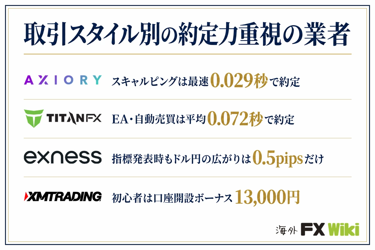 取引スタイル別の約定力重視の業者。AXIORY:スキャルピングは最速0.029秒で約定/Titan FX:EA・自動売買は平均0.072秒で約定/Exness:指標発表時もドル円の広がりは0.5pipsだけ/XM Trading:初心者は口座開設ボーナス13,000円
