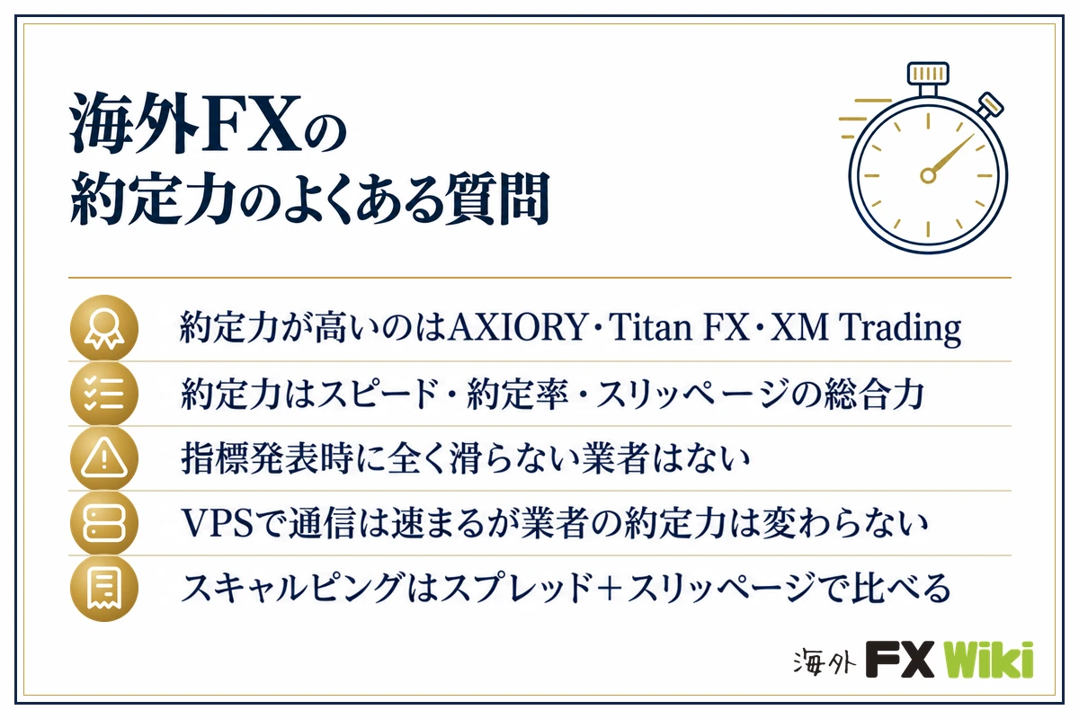海外FXの約定力のよくある質問。約定力が高いのはAXIORY・Titan FX・XM Trading/約定力はスピード・約定率・スリッページの総合力/指標発表時に全く滑らない業者はない/VPSで通信は速まるが業者の約定力は変わらない/スキャルピングはスプレッド+スリッページで比べる