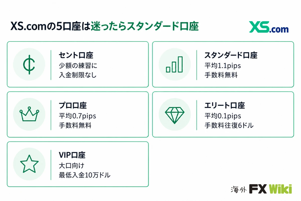 XS.comの5口座は迷ったらスタンダード口座。セント口座は少額の練習向けで入金制限なし/スタンダード口座は平均1.1pipsで手数料無料/プロ口座は平均0.7pipsで手数料無料/エリート口座は平均0.1pipsで手数料往復6ドル/VIP口座は大口向けで最低入金10万ドル