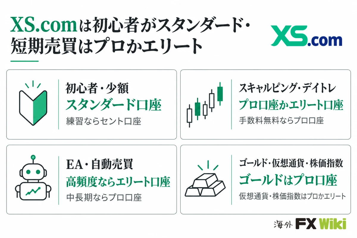 XS.comは初心者がスタンダード・短期売買はプロかエリート。初心者・少額はスタンダード口座(練習ならセント口座)/スキャルピング・デイトレはプロ口座かエリート口座(手数料無料ならプロ口座)/EA・自動売買は高頻度ならエリート口座、中長期ならプロ口座/ゴールドはプロ口座、仮想通貨・株価指数はプロ口座かエリート口座