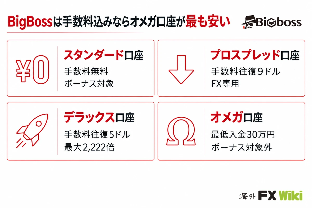 BigBossは手数料込みならオメガ口座が最も安い。スタンダード口座は手数料無料でボーナス対象/プロスプレッド口座は手数料往復9ドルでFX専用/デラックス口座は手数料往復5ドルで最大2,222倍/オメガ口座は最低入金30万円でボーナス対象外