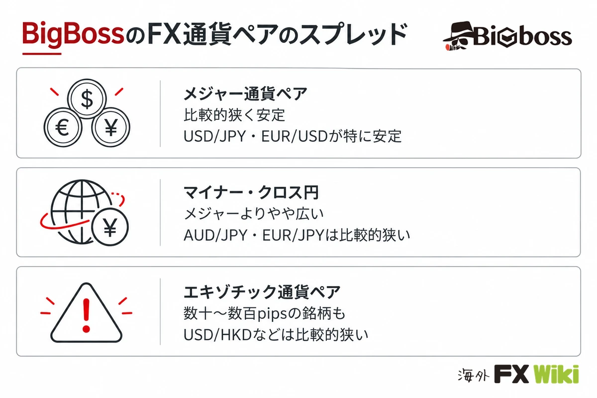 BigBossのFX通貨ペアのスプレッド。メジャー通貨ペアは比較的狭く安定(USD/JPY・EUR/USDが特に安定)/マイナー・クロス円はメジャーよりやや広い(AUD/JPY・EUR/JPYは比較的狭い)/エキゾチック通貨ペアは数十〜数百pipsの銘柄もある(USD/HKDなどは比較的狭い)