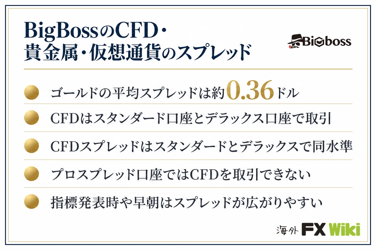 BigBossのCFD・貴金属・仮想通貨のスプレッド。ゴールドの平均スプレッドは約0.36ドル・CFDはスタンダード口座とデラックス口座で取引・CFDスプレッドはスタンダードとデラックスで同水準