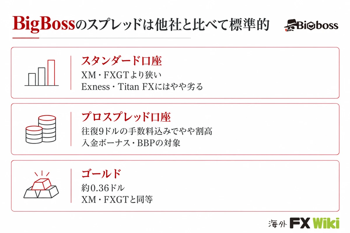 BigBossのスプレッドは他社と比べて標準的。スタンダード口座はXM・FXGTより狭く、Exness・Titan FXにはやや劣る/プロスプレッド口座は往復9ドルの手数料込みでやや割高(入金ボーナス・BBPの対象)/ゴールドは約0.36ドルでXM・FXGTと同等