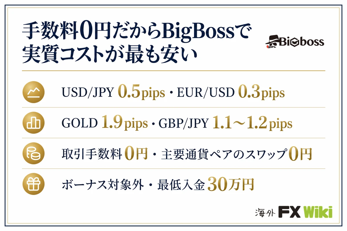手数料0円だからBigBossで実質コストが最も安い。USD/JPY 0.5pips・EUR/USD 0.3pips/GOLD 1.9pips・GBP/JPY 1.1〜1.2pips/取引手数料0円・主要通貨ペアのスワップ0円/ボーナス対象外・最低入金30万円