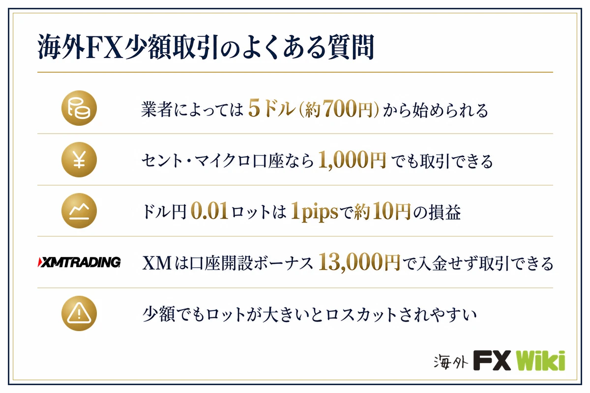 海外FX少額取引のよくある質問。業者によっては5ドル（約700円）から始められる／セント・マイクロ口座なら1,000円でも取引できる／ドル円0.01ロットは1pipsで約10円の損益／XMは口座開設ボーナス13,000円で入金せず取引できる／少額でもロットが大きいとロスカットされやすい
