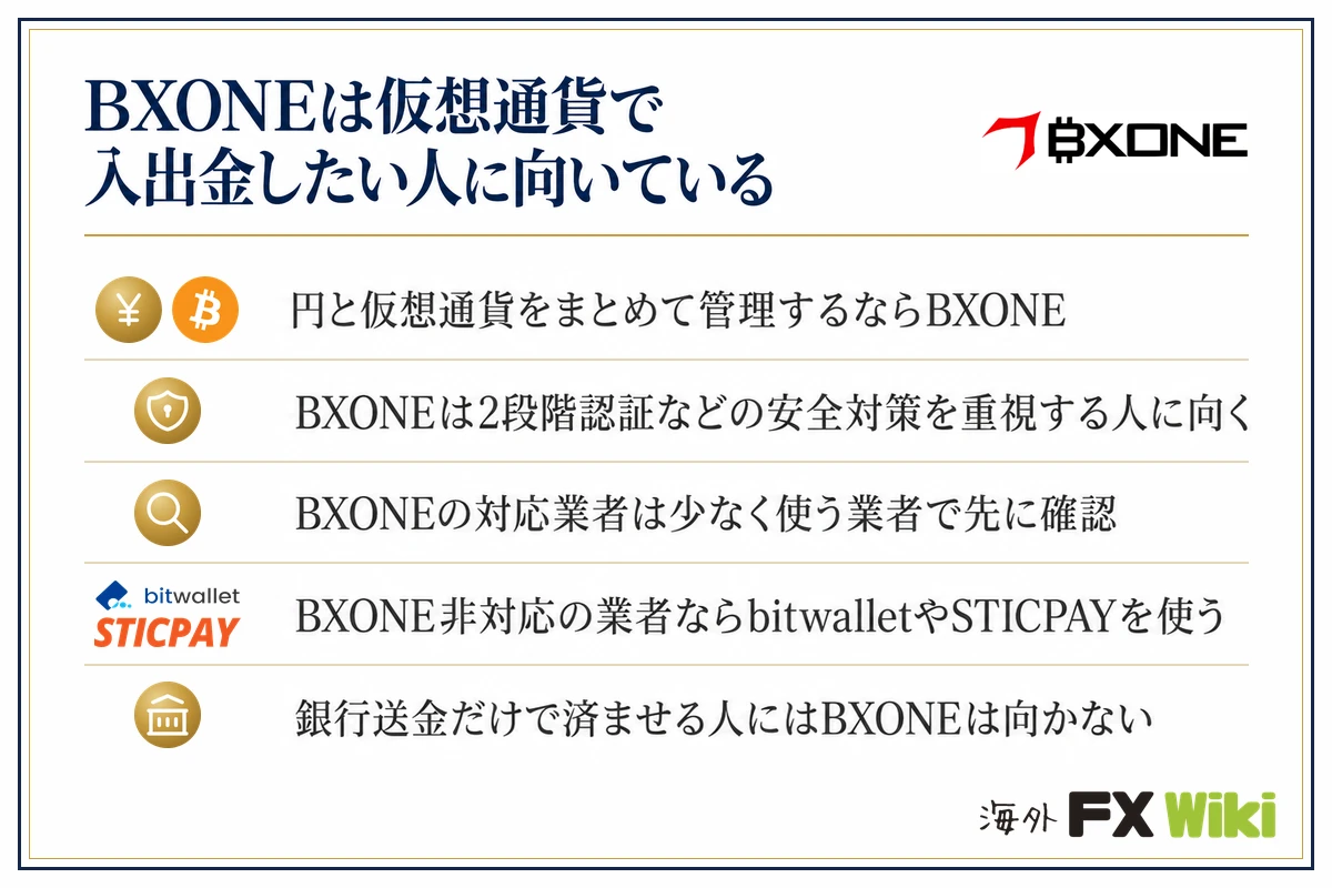 BXONEは仮想通貨で入出金したい人に向いている。円と仮想通貨をまとめて管理するならBXONE/BXONEは2段階認証などの安全対策を重視する人に向く/BXONEの対応業者は少なく使う業者で先に確認/BXONE非対応の業者ならbitwalletやSTICPAYを使う/銀行送金だけで済ませる人にはBXONEは向かない