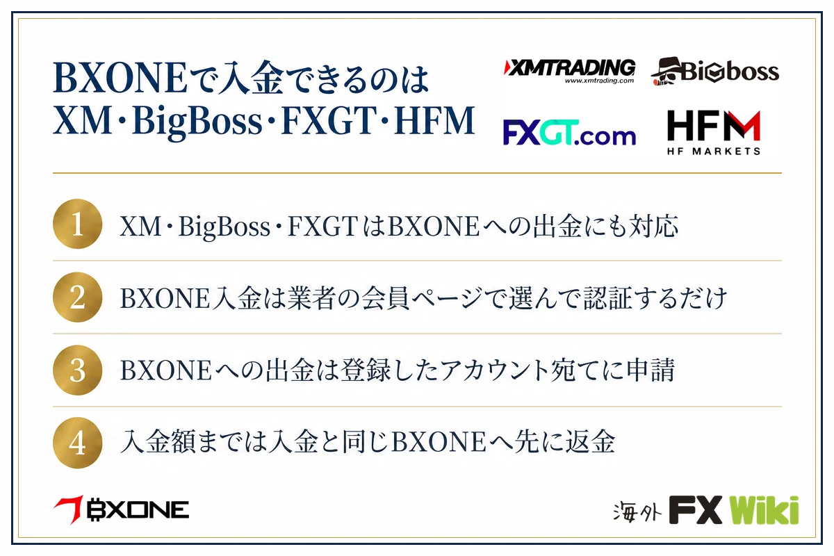 BXONEで入金できるのはXM・BigBoss・FXGT・HFM。XM・BigBoss・FXGTはBXONEへの出金にも対応/BXONE入金は業者の会員ページで選んで認証するだけ/BXONEへの出金は登録したアカウント宛てに申請/入金額までは入金と同じBXONEへ先に返金