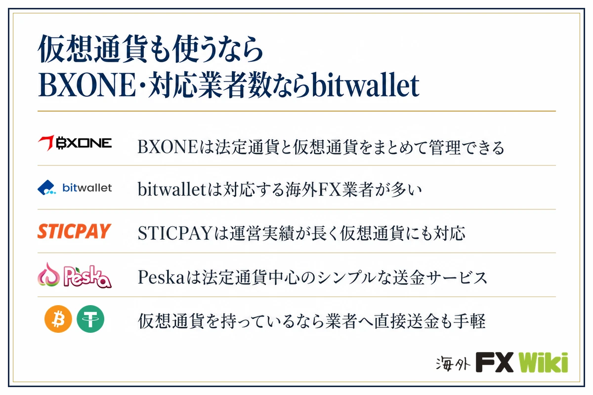 仮想通貨も使うならBXONE・対応業者数ならbitwallet。BXONEは法定通貨と仮想通貨をまとめて管理できる/bitwalletは対応する海外FX業者が多い/STICPAYは運営実績が長く仮想通貨にも対応/Peskaは法定通貨中心のシンプルな送金サービス/仮想通貨を持っているなら業者へ直接送金も手軽