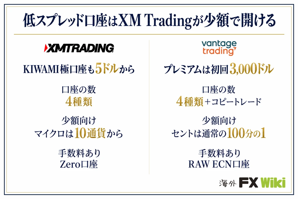 低スプレッド口座はXM Tradingが少額で開ける。XM Trading：KIWAMI極口座も5ドルから（口座の数 4種類、少額向け マイクロは10通貨から、手数料あり Zero口座）／Vantage Trading：プレミアムは初回3,000ドル（口座の数 4種類＋コピートレード、少額向け セントは通常の100分の1、手数料あり RAW ECN口座）