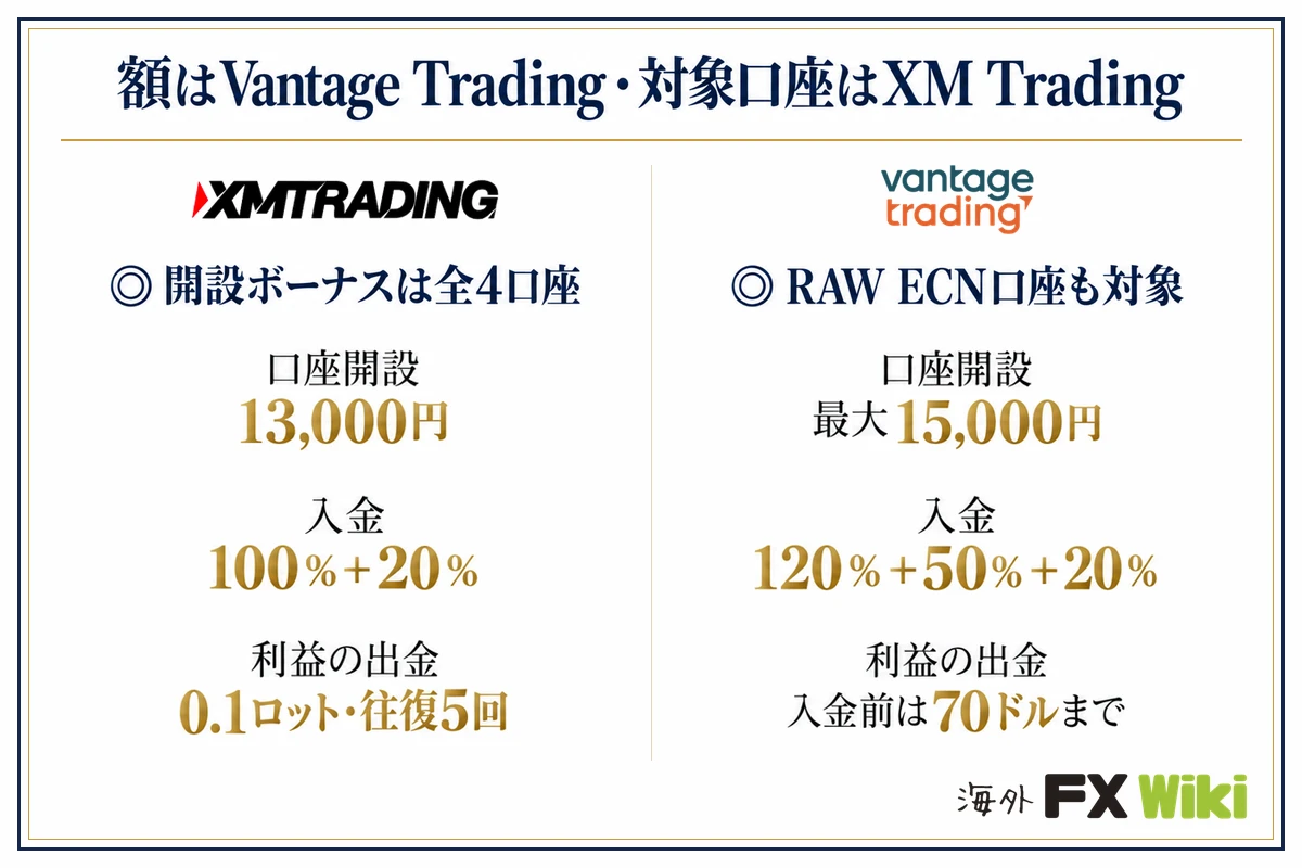 額はVantage Trading・対象口座はXM Trading。XM Trading：開設ボーナスは全4口座（口座開設 13,000円、入金 100％＋20％、利益の出金 0.1ロット・往復5回）／Vantage Trading：RAW ECN口座も対象（口座開設 最大15,000円、入金 120％＋50％＋20％、利益の出金 入金前は70ドルまで）