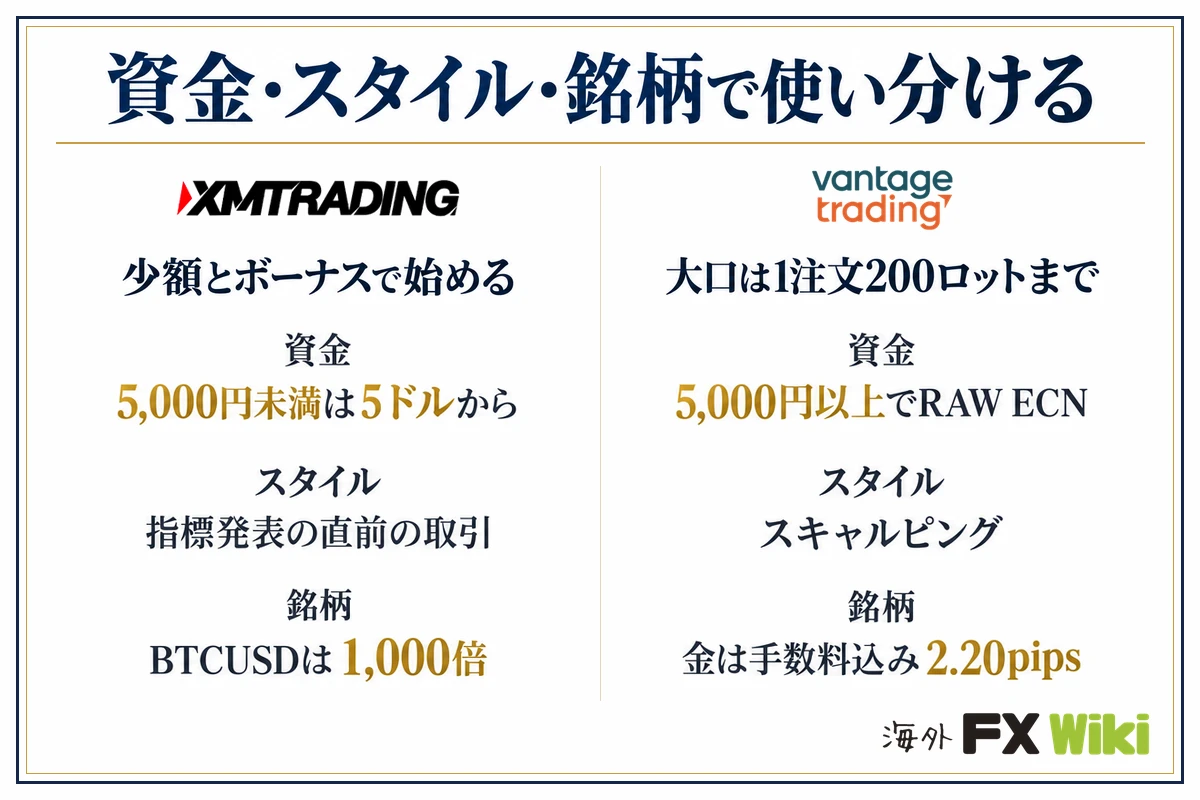 資金・スタイル・銘柄で使い分ける。XM Trading：少額とボーナスで始める（資金 5,000円未満は5ドルから、スタイル 指標発表の直前の取引、銘柄 BTCUSDは1,000倍）／Vantage Trading：大口は1注文200ロットまで（資金 5,000円以上でRAW ECN、スタイル スキャルピング、銘柄 金は手数料込み2.20pips）