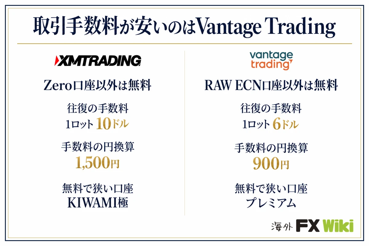 取引手数料が安いのはVantage Trading。XM Trading：Zero口座以外は無料（往復の手数料 1ロット10ドル、手数料の円換算 1,500円、無料で狭い口座 KIWAMI極）／Vantage Trading：RAW ECN口座以外は無料（往復の手数料 1ロット6ドル、手数料の円換算 900円、無料で狭い口座 プレミアム）
