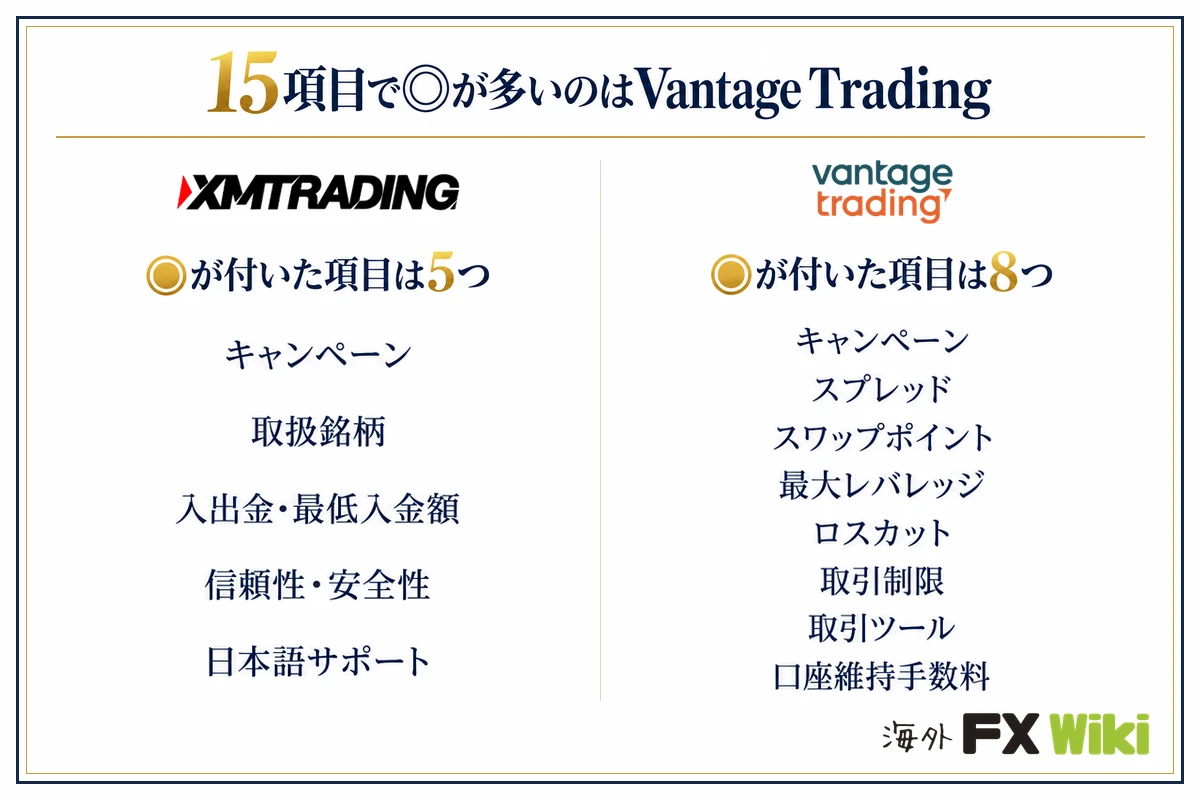 15項目で◎が多いのはVantage Trading。XM Trading：◎が付いた項目は5つ（キャンペーン、取扱銘柄、入出金・最低入金額、信頼性・安全性、日本語サポート）／Vantage Trading：◎が付いた項目は8つ（キャンペーン、スプレッド、スワップポイント、最大レバレッジ、ロスカット、取引制限、取引ツール、口座維持手数料）