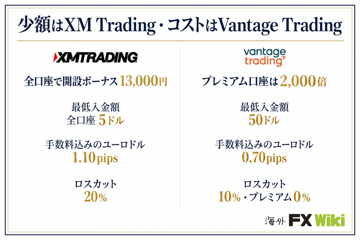 少額はXM Trading・コストはVantage Trading。XM Trading：全口座で開設ボーナス13,000円（最低入金額 全口座5ドル、手数料込みのユーロドル 1.10pips、ロスカット 20％）／Vantage Trading：プレミアム口座は2,000倍（最低入金額 50ドル、手数料込みのユーロドル 0.70pips、ロスカット 10％・プレミアム0％）