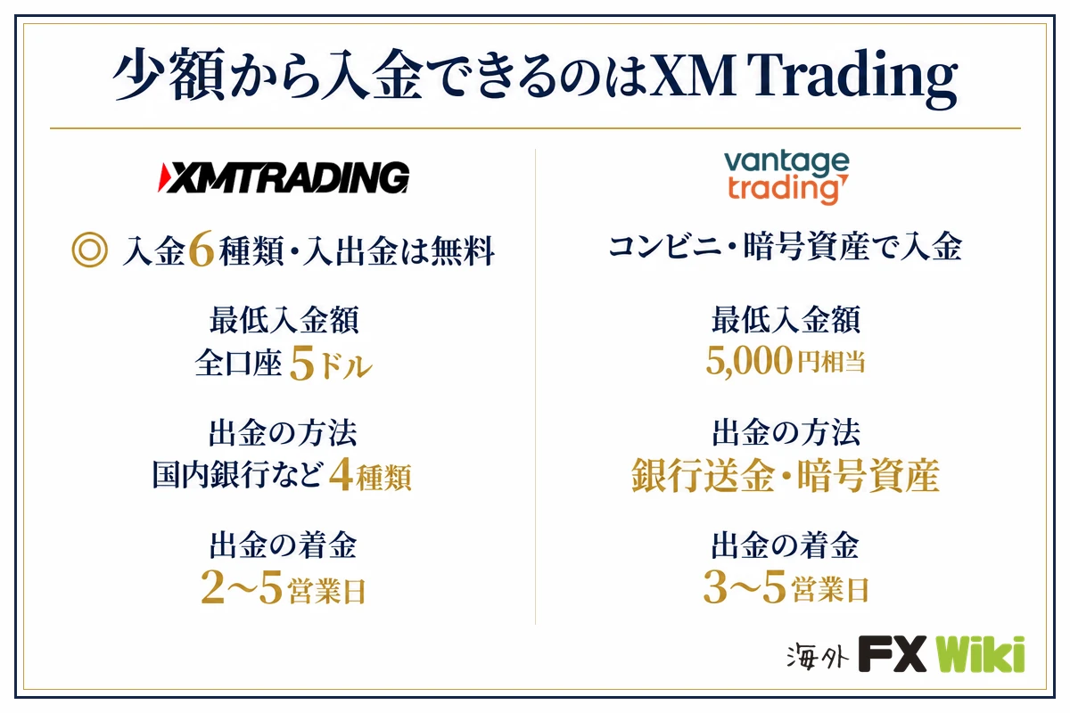少額から入金できるのはXM Trading。XM Trading：入金6種類・入出金は無料（最低入金額 全口座5ドル、出金の方法 国内銀行など4種類、出金の着金 2〜5営業日）／Vantage Trading：コンビニ・暗号資産で入金（最低入金額 5,000円相当、出金の方法 銀行送金・暗号資産、出金の着金 3〜5営業日）