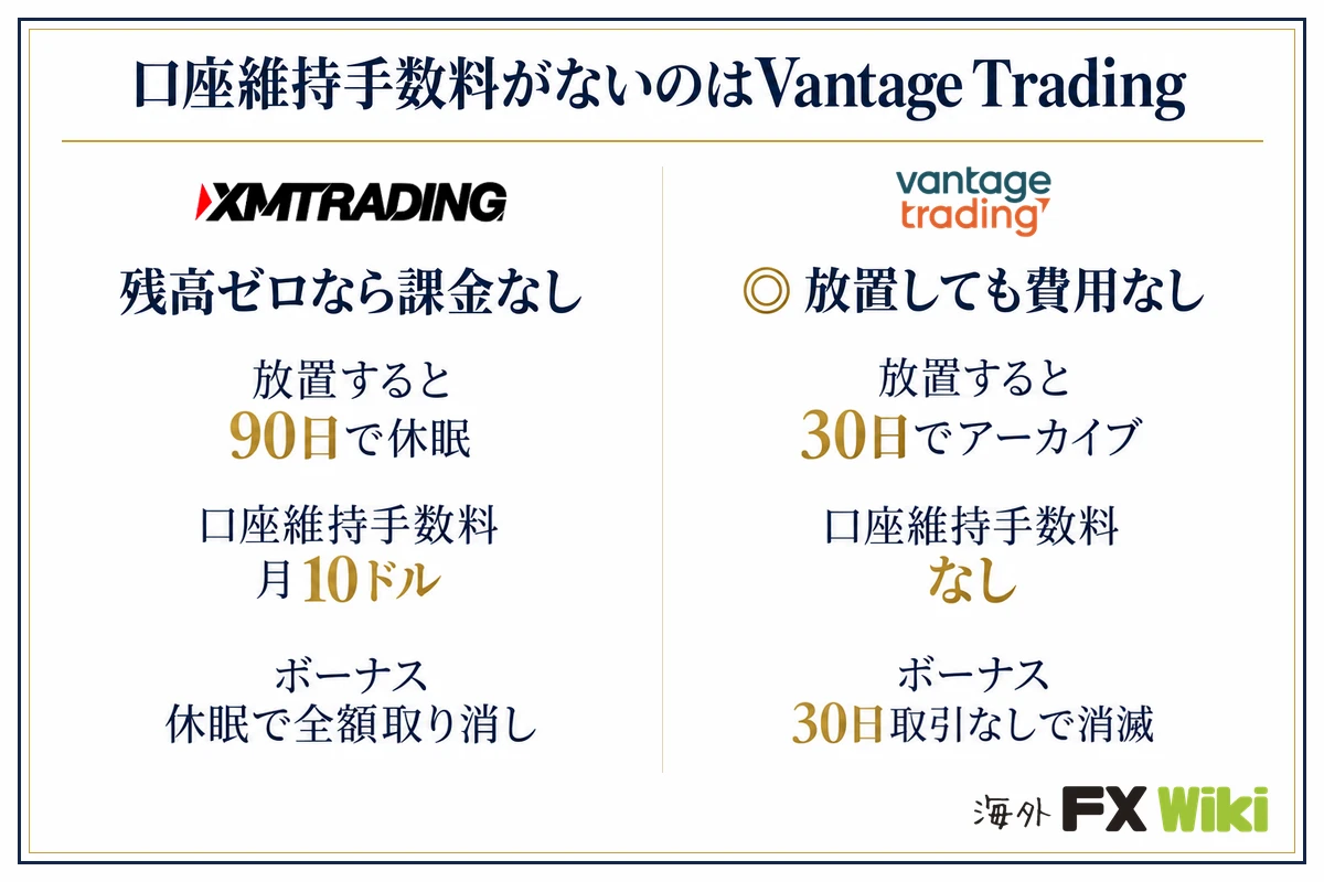 口座維持手数料がないのはVantage Trading。XM Trading：残高ゼロなら課金なし（放置すると 90日で休眠、口座維持手数料 月10ドル、ボーナス 休眠で全額取り消し）／Vantage Trading：放置しても費用なし（放置すると 30日でアーカイブ、口座維持手数料 なし、ボーナス 30日取引なしで消滅）