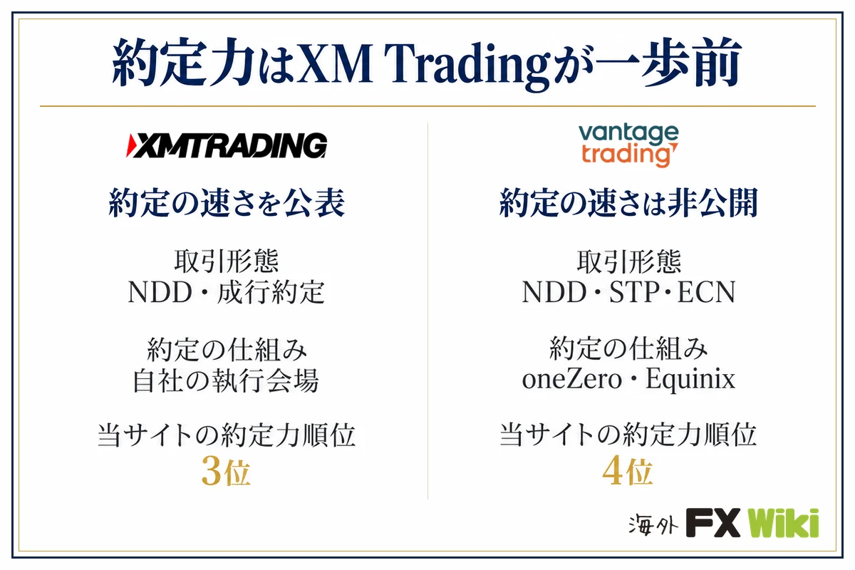 約定力はXM Tradingが一歩前。XM Trading：約定の速さを公表（取引形態 NDD・成行約定、約定の仕組み 自社の執行会場、当サイトの約定力順位 3位）／Vantage Trading：約定の速さは非公開（取引形態 NDD・STP・ECN、約定の仕組み oneZero・Equinix、当サイトの約定力順位 4位）