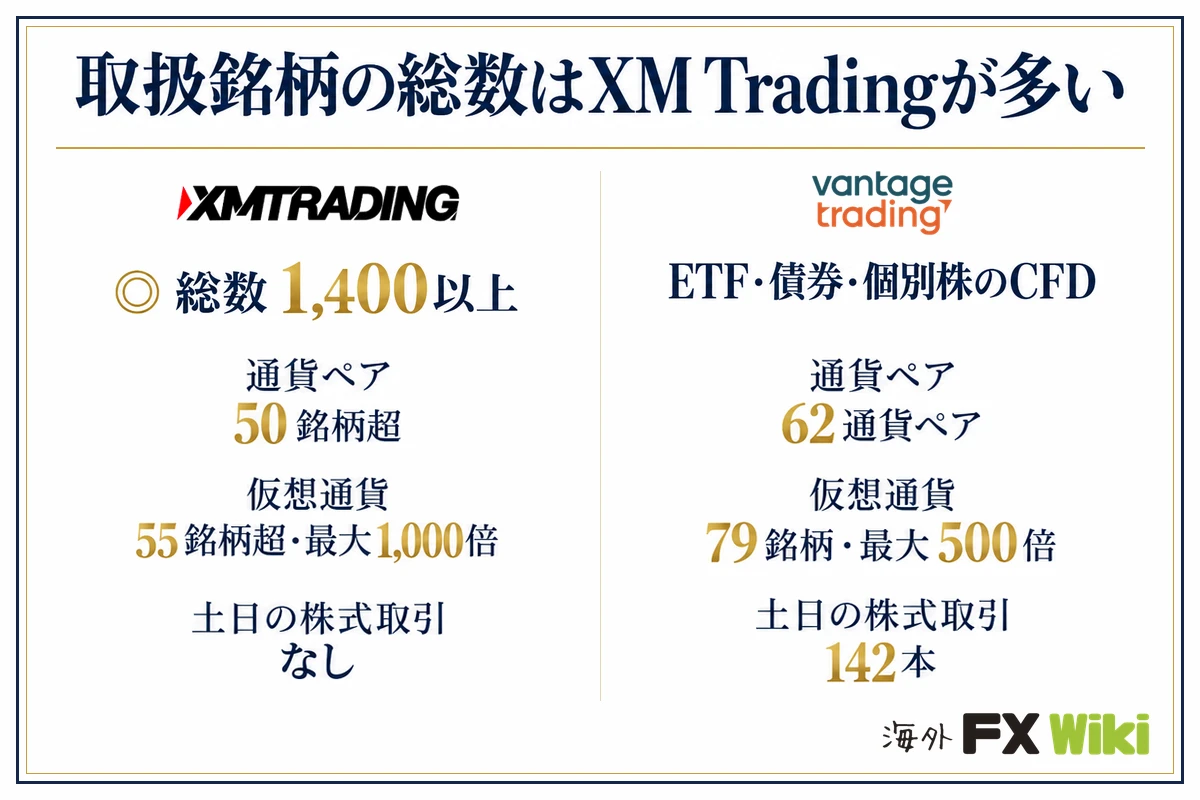 取扱銘柄の総数はXM Tradingが多い。XM Trading：総数1,400以上（通貨ペア 50銘柄超、仮想通貨 55銘柄超・最大1,000倍、土日の株式取引 なし）／Vantage Trading：ETF・債券・個別株のCFD（通貨ペア 62通貨ペア、仮想通貨 79銘柄・最大500倍、土日の株式取引 142本）