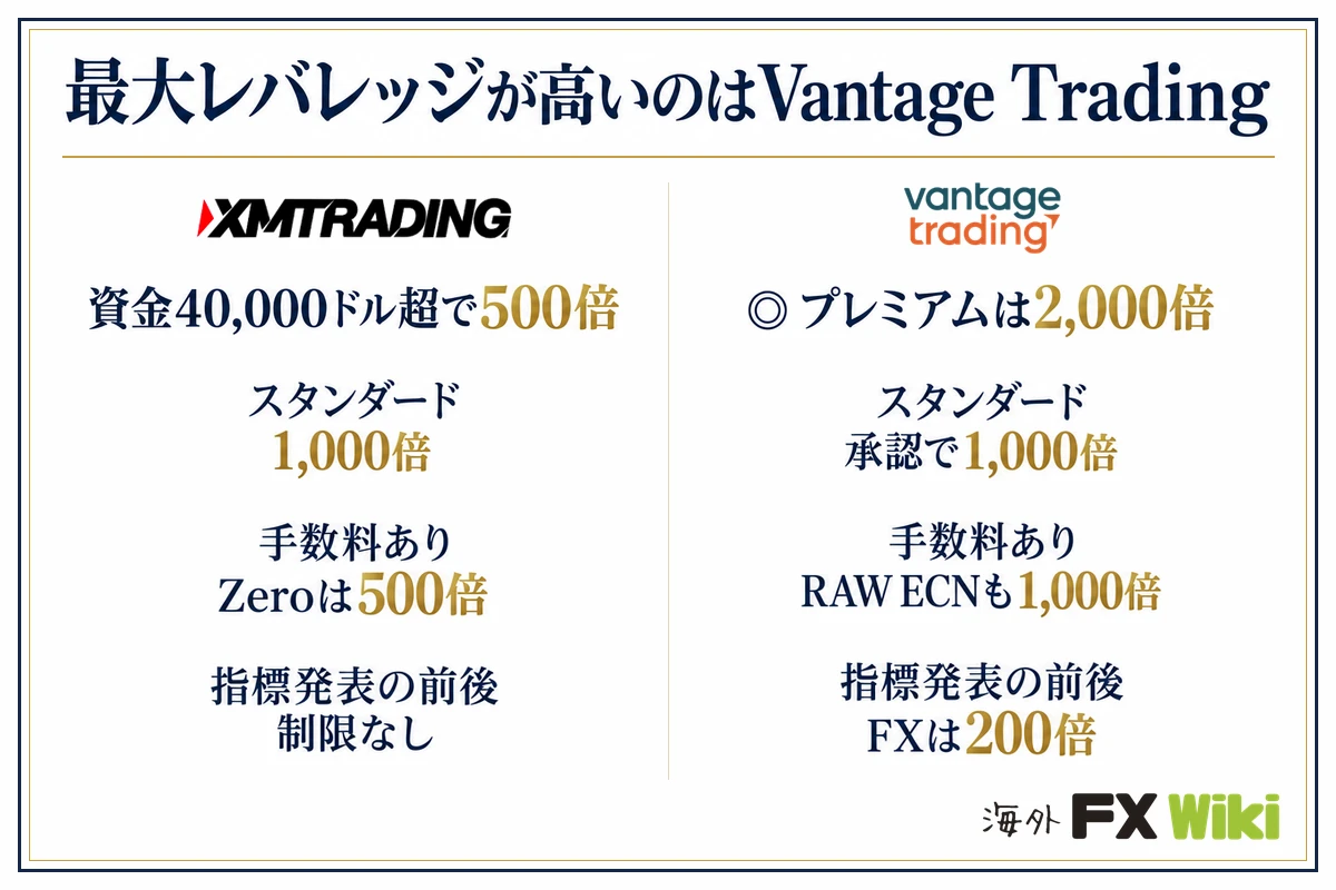 最大レバレッジが高いのはVantage Trading。XM Trading：資金40,000ドル超で500倍（スタンダード 1,000倍、手数料あり Zeroは500倍、指標発表の前後 制限なし）／Vantage Trading：プレミアムは2,000倍（スタンダード 承認で1,000倍、手数料あり RAW ECNも1,000倍、指標発表の前後 FXは200倍）