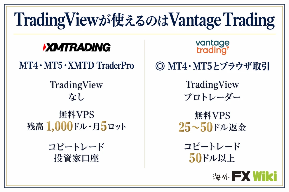 TradingViewが使えるのはVantage Trading。XM Trading：MT4・MT5・XMTD TraderPro（TradingView なし、無料VPS 残高1,000ドル・月5ロット、コピートレード 投資家口座）／Vantage Trading：MT4・MT5とブラウザ取引（TradingView プロトレーダー、無料VPS 25〜50ドル返金、コピートレード 50ドル以上）