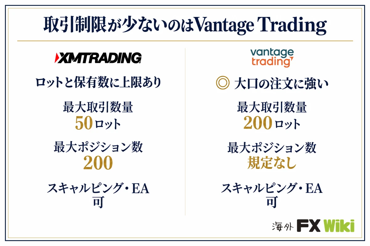 取引制限が少ないのはVantage Trading。XM Trading：ロットと保有数に上限あり（最大取引数量 50ロット、最大ポジション数 200、スキャルピング・EA 可）／Vantage Trading：大口の注文に強い（最大取引数量 200ロット、最大ポジション数 規定なし、スキャルピング・EA 可）