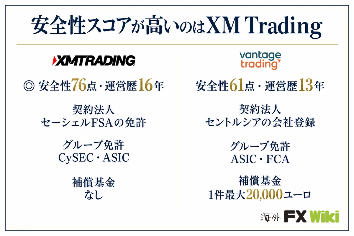 安全性スコアが高いのはXM Trading。XM Trading：安全性76点・運営歴16年（契約法人 セーシェルFSAの免許、グループ免許 CySEC・ASIC、補償基金 なし）／Vantage Trading：安全性61点・運営歴13年（契約法人 セントルシアの会社登録、グループ免許 ASIC・FCA、補償基金 1件最大20,000ユーロ）
