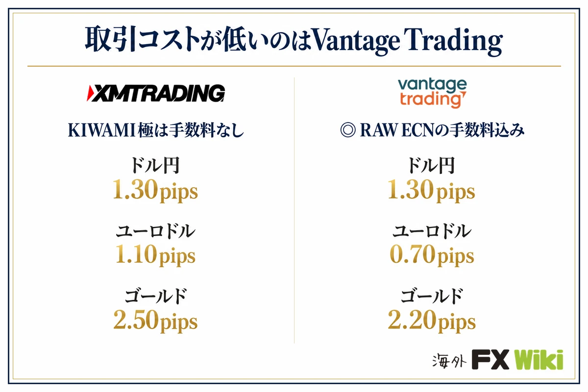 取引コストが低いのはVantage Trading。XM Trading：KIWAMI極は手数料なし（ドル円 1.30pips、ユーロドル 1.10pips、ゴールド 2.50pips）／Vantage Trading：RAW ECNの手数料込み（ドル円 1.30pips、ユーロドル 0.70pips、ゴールド 2.20pips）