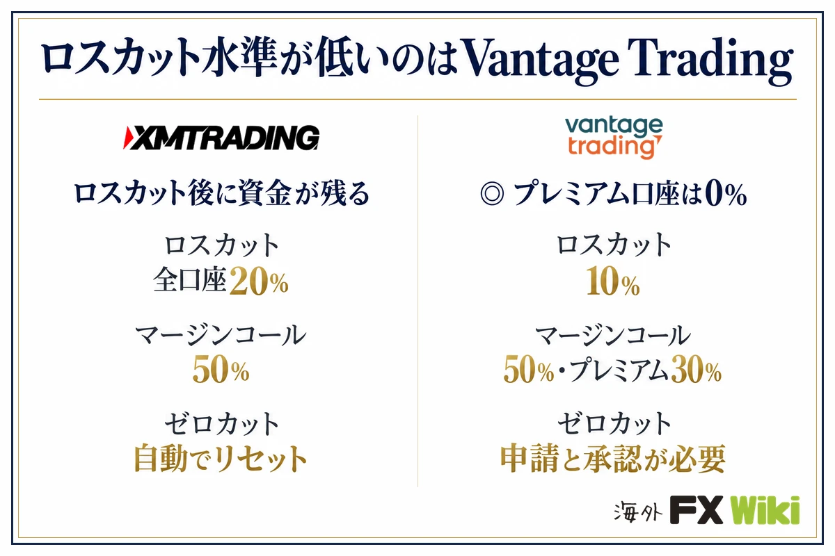ロスカット水準が低いのはVantage Trading。XM Trading：ロスカット後に資金が残る（ロスカット 全口座20％、マージンコール 50％、ゼロカット 自動でリセット）／Vantage Trading：プレミアム口座は0％（ロスカット 10％、マージンコール 50％・プレミアム30％、ゼロカット 申請と承認が必要）