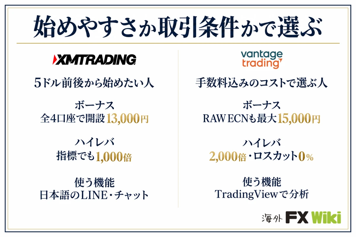 始めやすさか取引条件かで選ぶ。XM Trading：5ドル前後から始めたい人（ボーナス 全4口座で開設13,000円、ハイレバ 指標でも1,000倍、使う機能 日本語のLINE・チャット）／Vantage Trading：手数料込みのコストで選ぶ人（ボーナス RAW ECNも最大15,000円、ハイレバ 2,000倍・ロスカット0％、使う機能 TradingViewで分析）