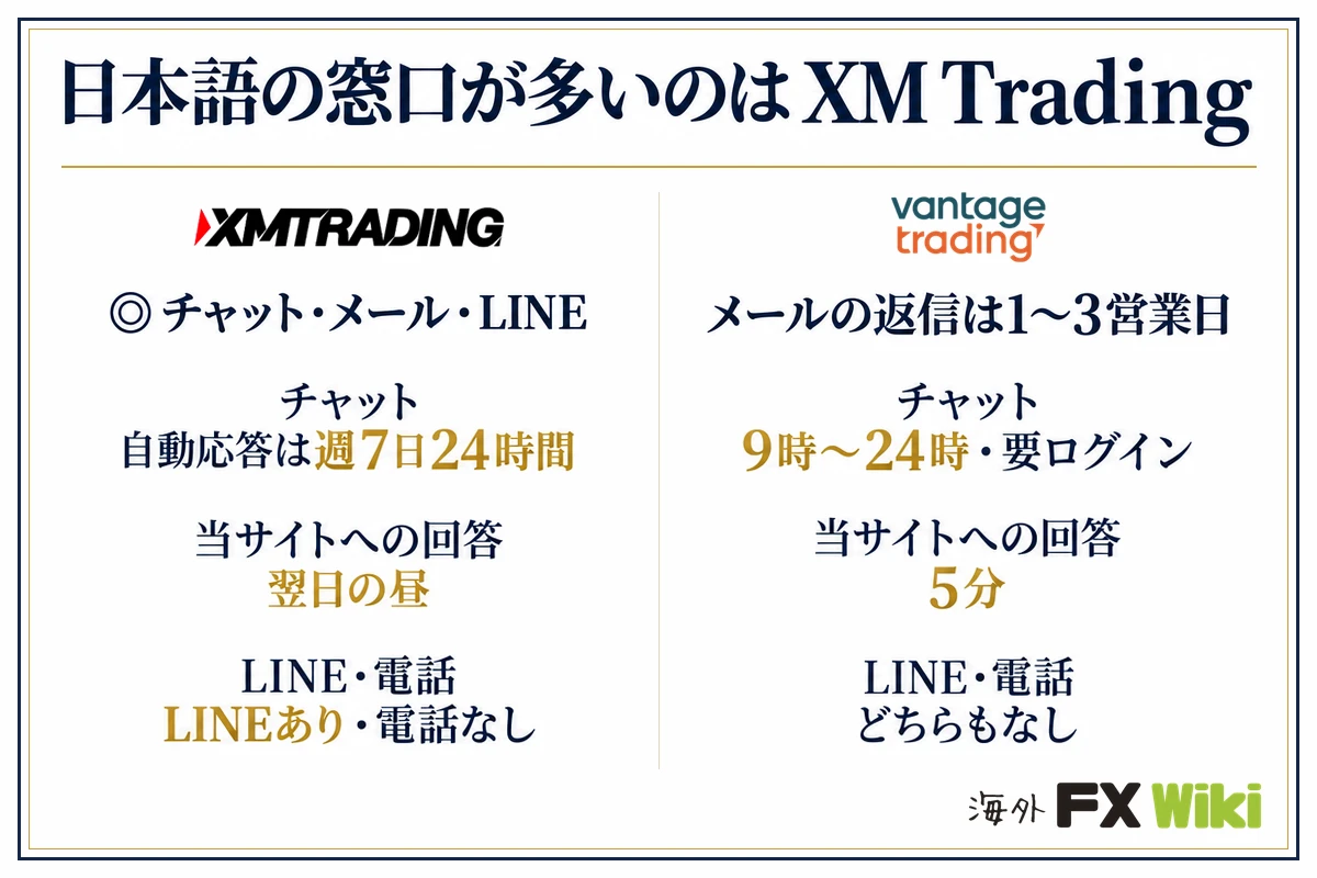 日本語の窓口が多いのはXM Trading。XM Trading：チャット・メール・LINE（チャット 自動応答は週7日24時間、当サイトへの回答 翌日の昼、LINE・電話 LINEあり・電話なし）／Vantage Trading：メールの返信は1〜3営業日（チャット 9時〜24時・要ログイン、当サイトへの回答 5分、LINE・電話 どちらもなし）