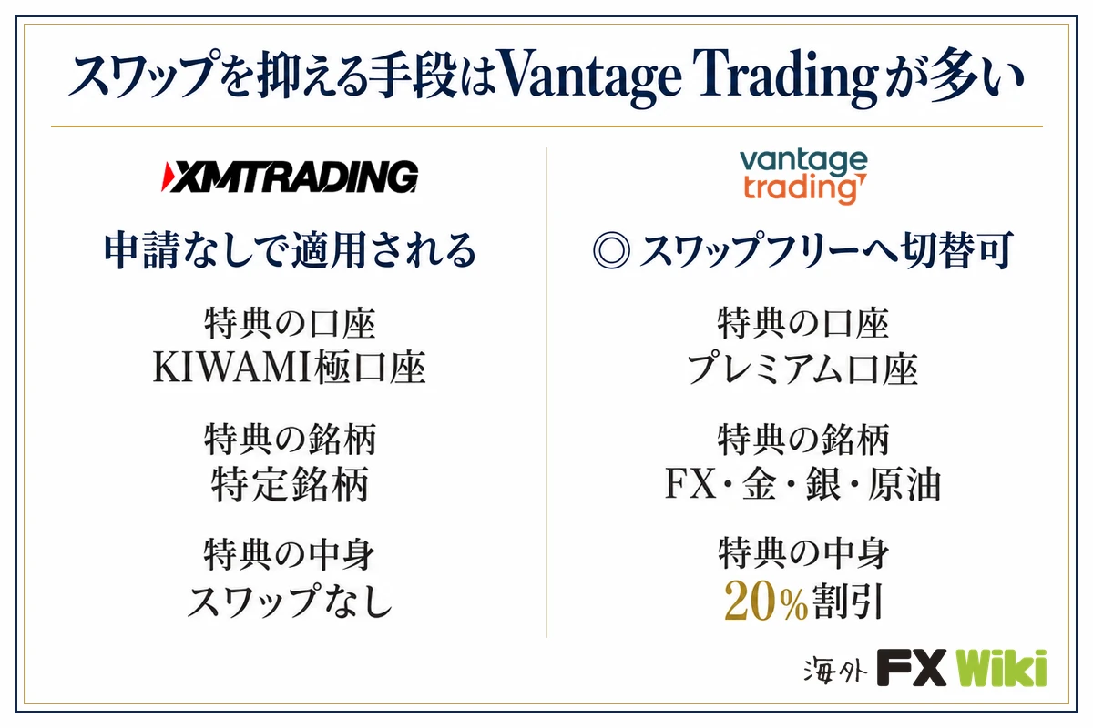 スワップを抑える手段はVantage Tradingが多い。XM Trading：申請なしで適用される（特典の口座 KIWAMI極口座、特典の銘柄 特定銘柄、特典の中身 スワップなし）／Vantage Trading：スワップフリーへ切替可（特典の口座 プレミアム口座、特典の銘柄 FX・金・銀・原油、特典の中身 20％割引）