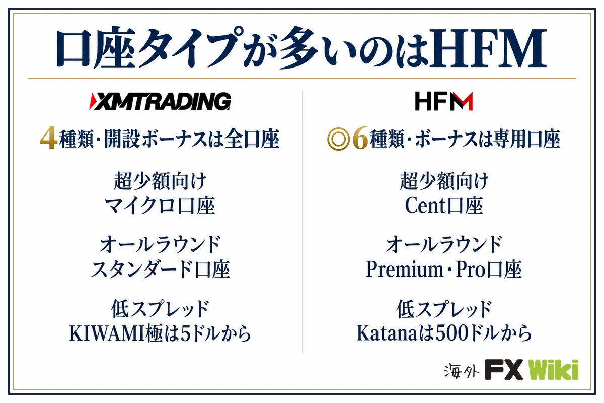 口座タイプが多いのはHFM。XM Trading：4種類・開設ボーナスは全口座（超少額向け マイクロ口座、オールラウンド スタンダード口座、低スプレッド KIWAMI極は5ドルから）／HFM：6種類・ボーナスは専用口座（超少額向け Cent口座、オールラウンド Premium・Pro口座、低スプレッド Katanaは500ドルから）