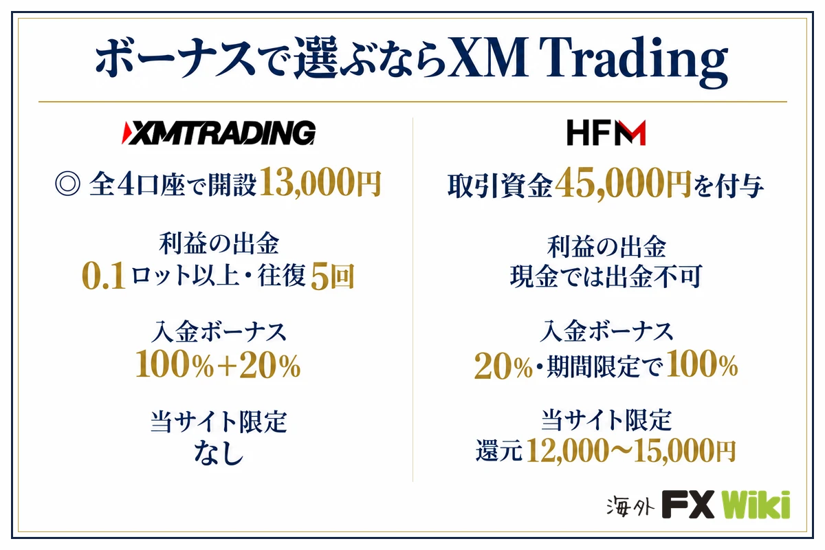 ボーナスで選ぶならXM Trading。XM Trading：全4口座で開設13,000円（利益の出金 0.1ロット以上・往復5回、入金ボーナス 100％＋20％、当サイト限定 なし）／HFM：取引資金45,000円を付与（利益の出金 現金では出金不可、入金ボーナス 20％・期間限定で100％、当サイト限定 還元12,000〜15,000円）