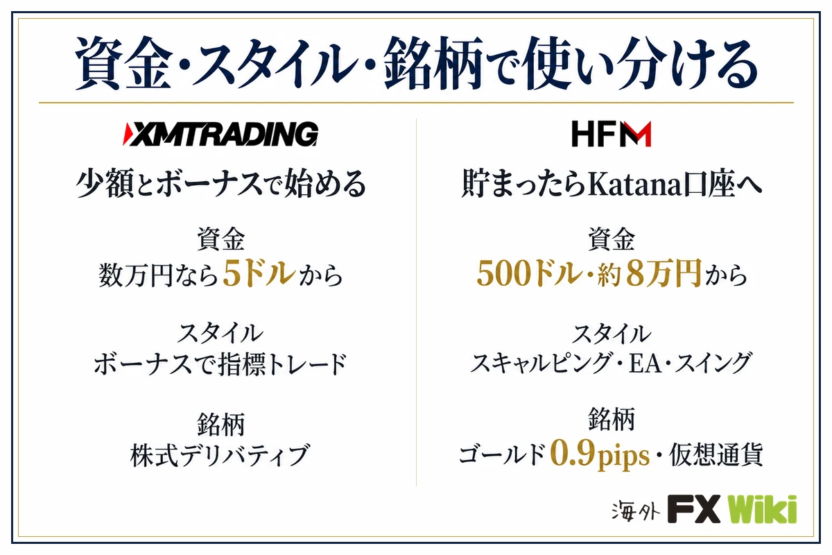 資金・スタイル・銘柄で使い分ける。XM Trading：少額とボーナスで始める（資金 数万円なら5ドルから、スタイル ボーナスで指標トレード、銘柄 株式デリバティブ）／HFM：貯まったらKatana口座へ（資金 500ドル・約8万円から、スタイル スキャルピング・EA・スイング、銘柄 ゴールド0.9pips・仮想通貨）