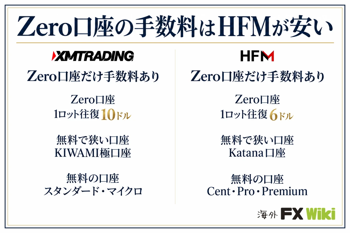 Zero口座の手数料はHFMが安い。XM Trading：Zero口座だけ手数料あり（Zero口座 1ロット往復10ドル、無料で狭い口座 KIWAMI極口座、無料の口座 スタンダード・マイクロ）／HFM：Zero口座だけ手数料あり（Zero口座 1ロット往復6ドル、無料で狭い口座 Katana口座、無料の口座 Cent・Pro・Premium）