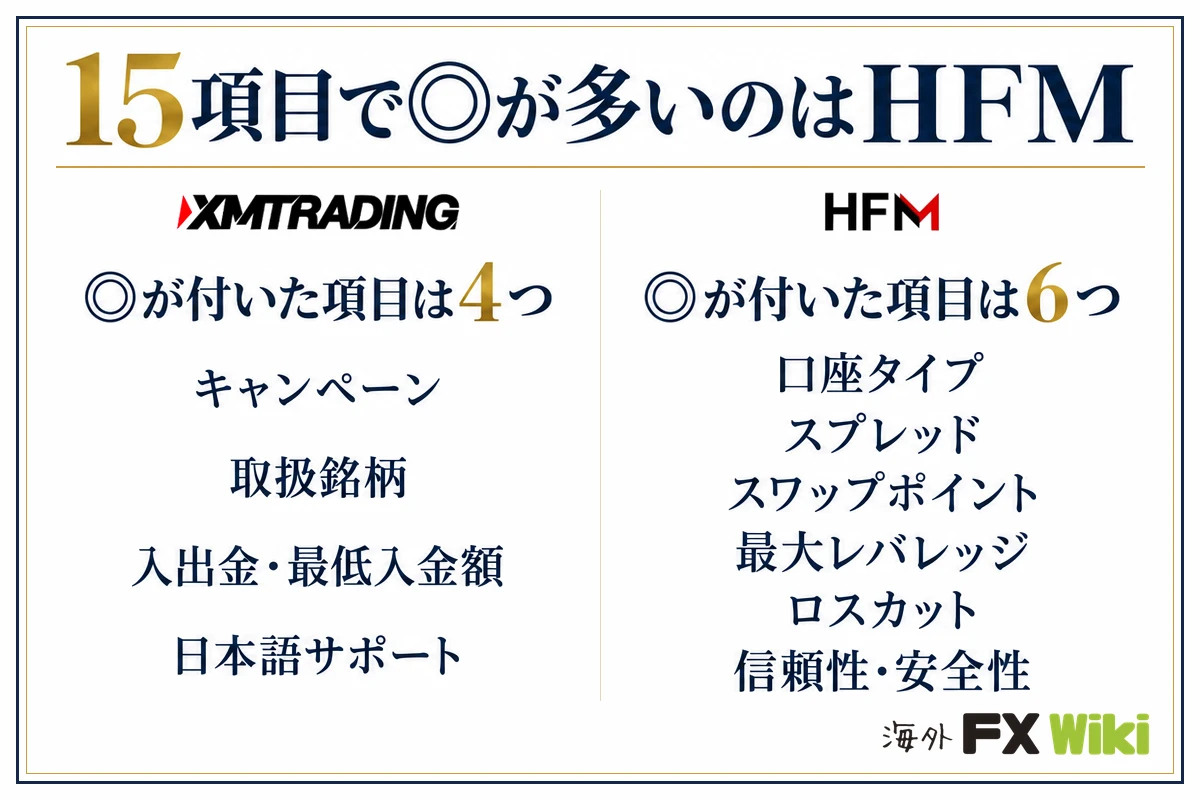 15項目で◎が多いのはHFM。XM Trading：◎が付いた項目は4つ（キャンペーン、取扱銘柄、入出金・最低入金額、日本語サポート）／HFM：◎が付いた項目は6つ（口座タイプ、スプレッド、スワップポイント、最大レバレッジ、ロスカット、信頼性・安全性）