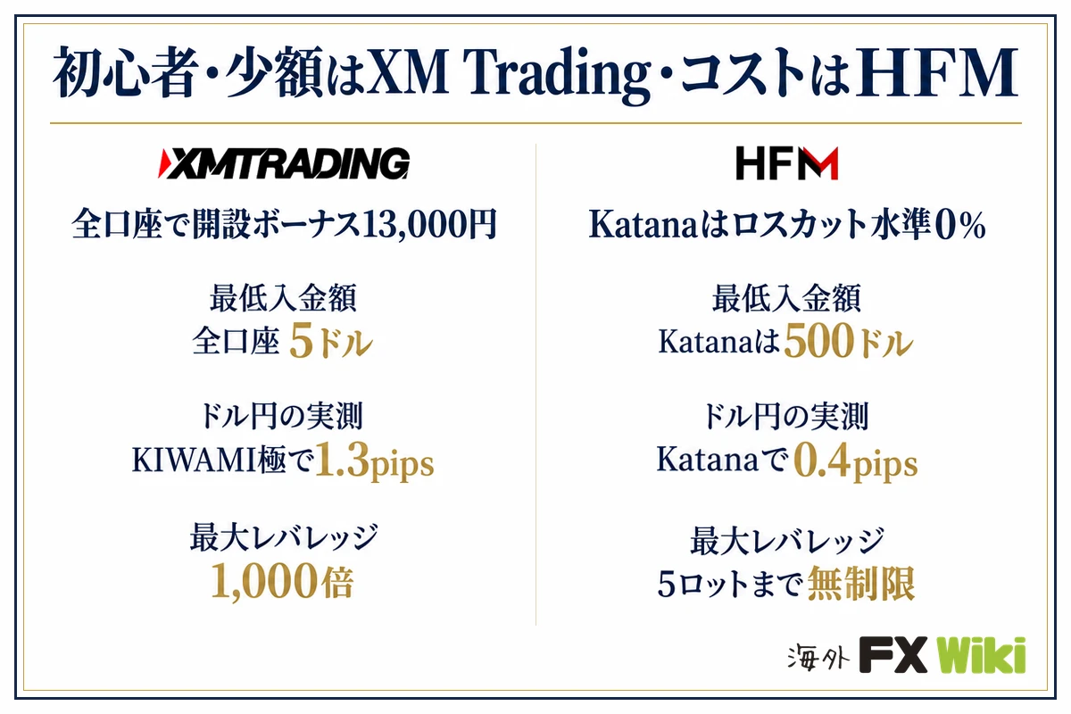 初心者・少額はXM Trading・コストはHFM。XM Trading：全口座で開設ボーナス13,000円（最低入金額 全口座5ドル、ドル円の実測 KIWAMI極で1.3pips、最大レバレッジ 1,000倍）／HFM：Katanaはロスカット水準0％（最低入金額 Katanaは500ドル、ドル円の実測 Katanaで0.4pips、最大レバレッジ 5ロットまで無制限）