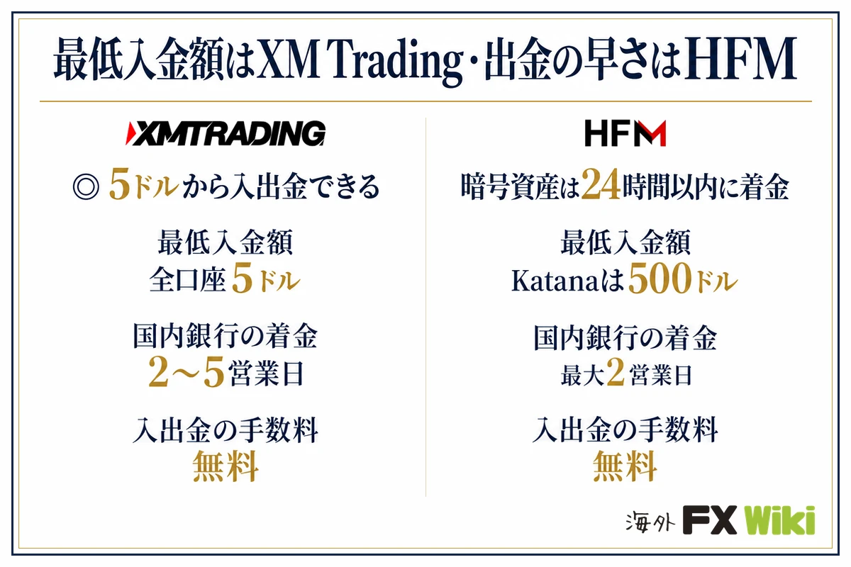 最低入金額はXM Trading・出金の早さはHFM。XM Trading：5ドルから入出金できる（最低入金額 全口座5ドル、国内銀行の着金 2〜5営業日、入出金の手数料 無料）／HFM：暗号資産は24時間以内に着金（最低入金額 Katanaは500ドル、国内銀行の着金 最大2営業日、入出金の手数料 無料）