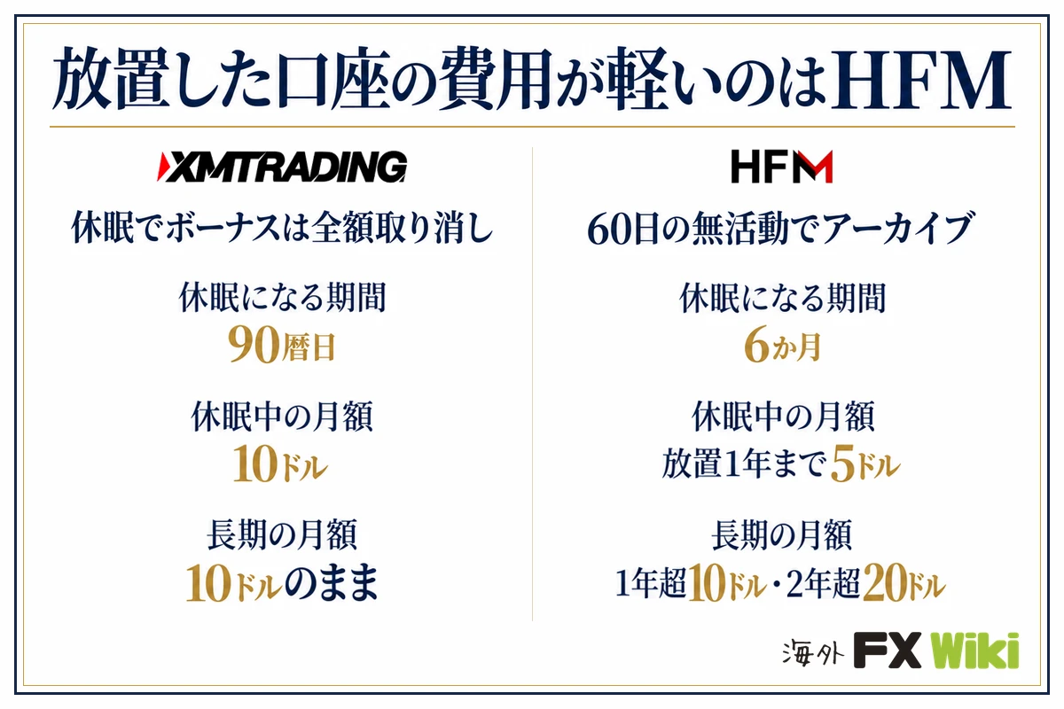 放置した口座の費用が軽いのはHFM。XM Trading：休眠でボーナスは全額取り消し（休眠になる期間 90暦日、休眠中の月額 10ドル、長期の月額 10ドルのまま）／HFM：60日の無活動でアーカイブ（休眠になる期間 6か月、休眠中の月額 放置1年まで5ドル、長期の月額 1年超10ドル・2年超20ドル）