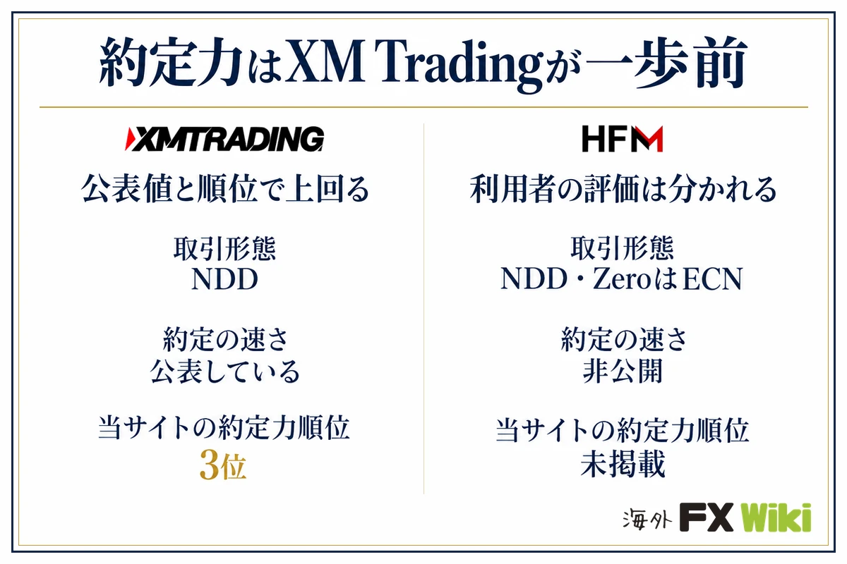 約定力はXM Tradingが一歩前。XM Trading：公表値と順位で上回る（取引形態 NDD、約定の速さ 公表している、当サイトの約定力順位 3位）／HFM：利用者の評価は分かれる（取引形態 NDD・ZeroはECN、約定の速さ 非公開、当サイトの約定力順位 未掲載）