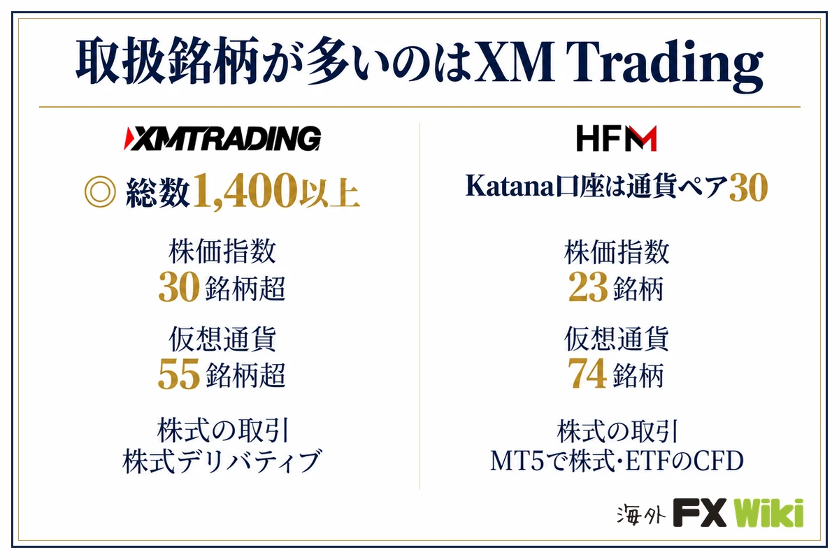 取扱銘柄が多いのはXM Trading。XM Trading：総数1,400以上（株価指数 30銘柄超、仮想通貨 55銘柄超、株式の取引 株式デリバティブ）／HFM：Katana口座は通貨ペア30（株価指数 23銘柄、仮想通貨 74銘柄、株式の取引 MT5で株式・ETFのCFD）