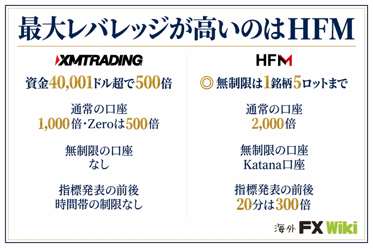 最大レバレッジが高いのはHFM。XM Trading：資金40,001ドル超で500倍（通常の口座 1,000倍・Zeroは500倍、無制限の口座 なし、指標発表の前後 時間帯の制限なし）／HFM：無制限は1銘柄5ロットまで（通常の口座 2,000倍、無制限の口座 Katana口座、指標発表の前後 20分は300倍）