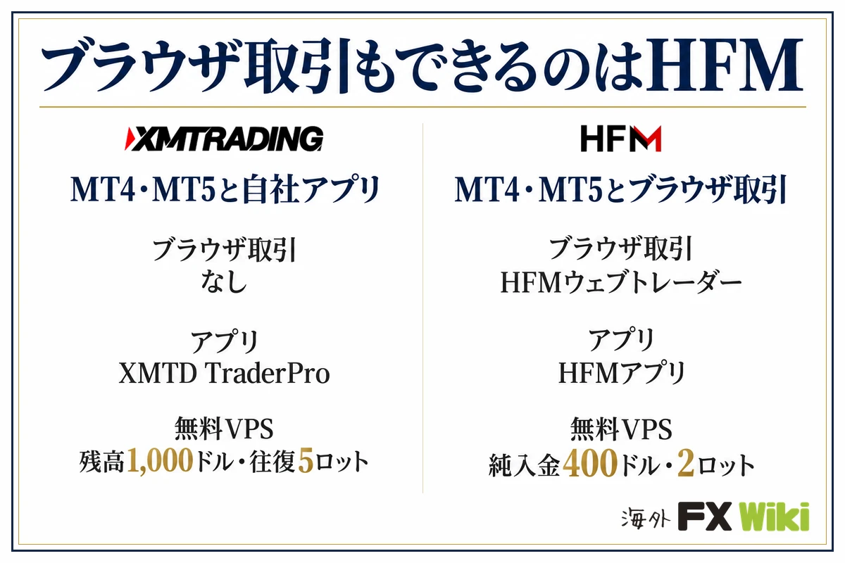 ブラウザ取引もできるのはHFM。XM Trading：MT4・MT5と自社アプリ（ブラウザ取引 なし、アプリ XMTD TraderPro、無料VPS 残高1,000ドル・往復5ロット）／HFM：MT4・MT5とブラウザ取引（ブラウザ取引 HFMウェブトレーダー、アプリ HFMアプリ、無料VPS 純入金400ドル・2ロット）