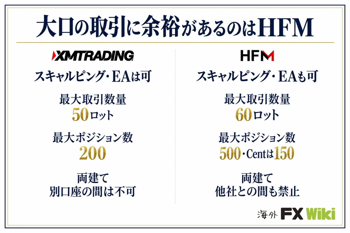 大口の取引に余裕があるのはHFM。XM Trading：スキャルピング・EAは可（最大取引数量 50ロット、最大ポジション数 200、両建て 別口座の間は不可）／HFM：スキャルピング・EAも可（最大取引数量 60ロット、最大ポジション数 500・Centは150、両建て 他社との間も禁止）