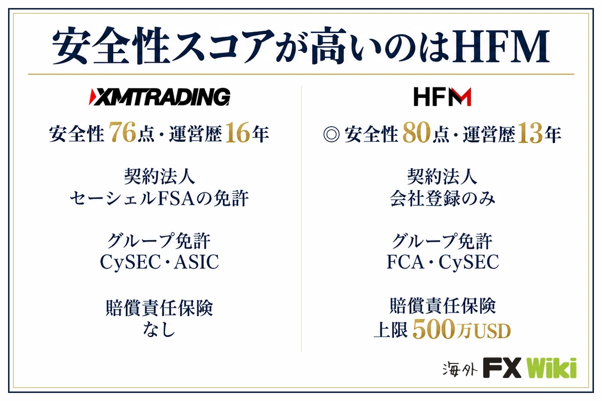 安全性スコアが高いのはHFM。XM Trading：安全性76点・運営歴16年（契約法人 セーシェルFSAの免許、グループ免許 CySEC・ASIC、賠償責任保険 なし）／HFM：安全性80点・運営歴13年（契約法人 会社登録のみ、グループ免許 FCA・CySEC、賠償責任保険 上限500万USD）