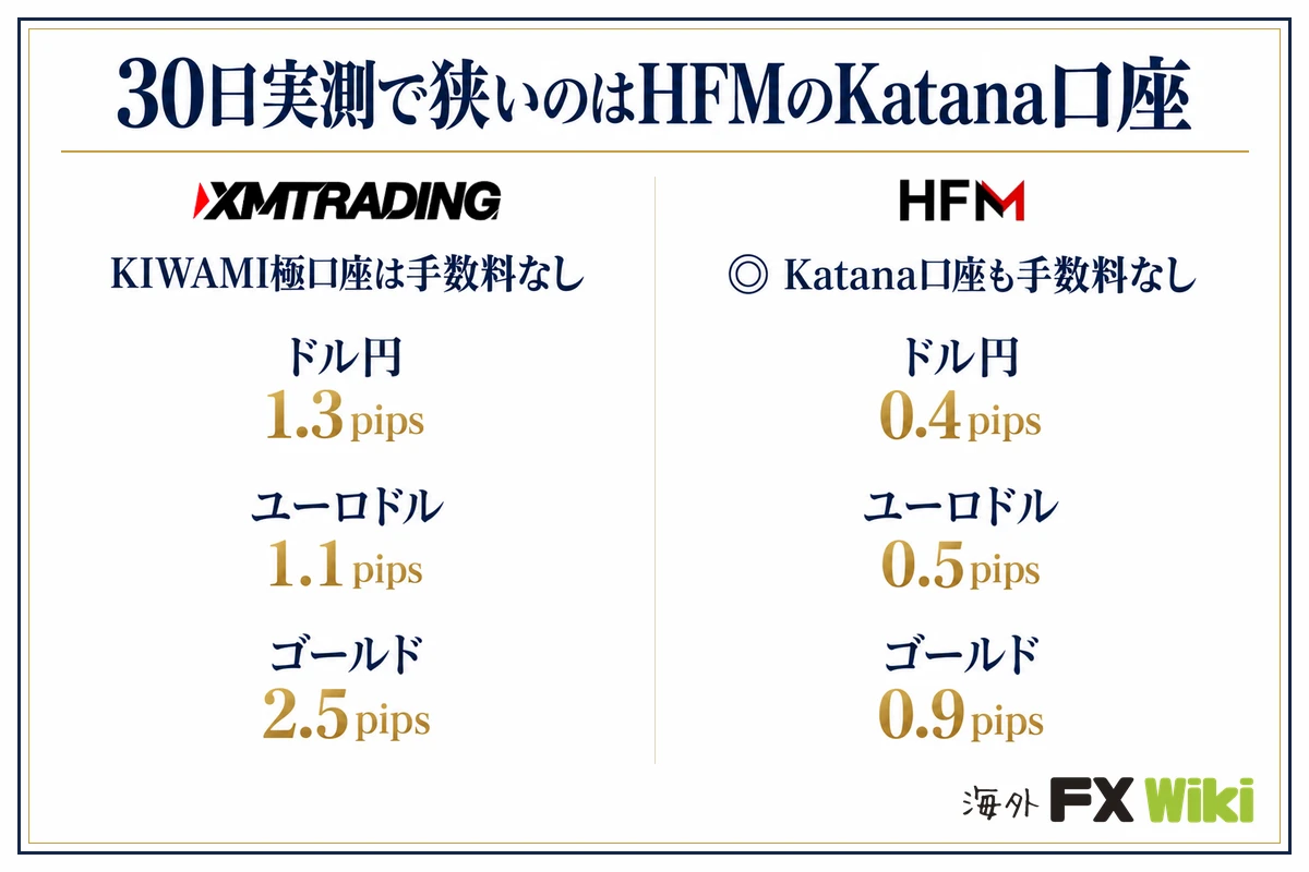 30日実測で狭いのはHFMのKatana口座。XM Trading：KIWAMI極口座は手数料なし（ドル円 1.3pips、ユーロドル 1.1pips、ゴールド 2.5pips）／HFM：Katana口座も手数料なし（ドル円 0.4pips、ユーロドル 0.5pips、ゴールド 0.9pips）
