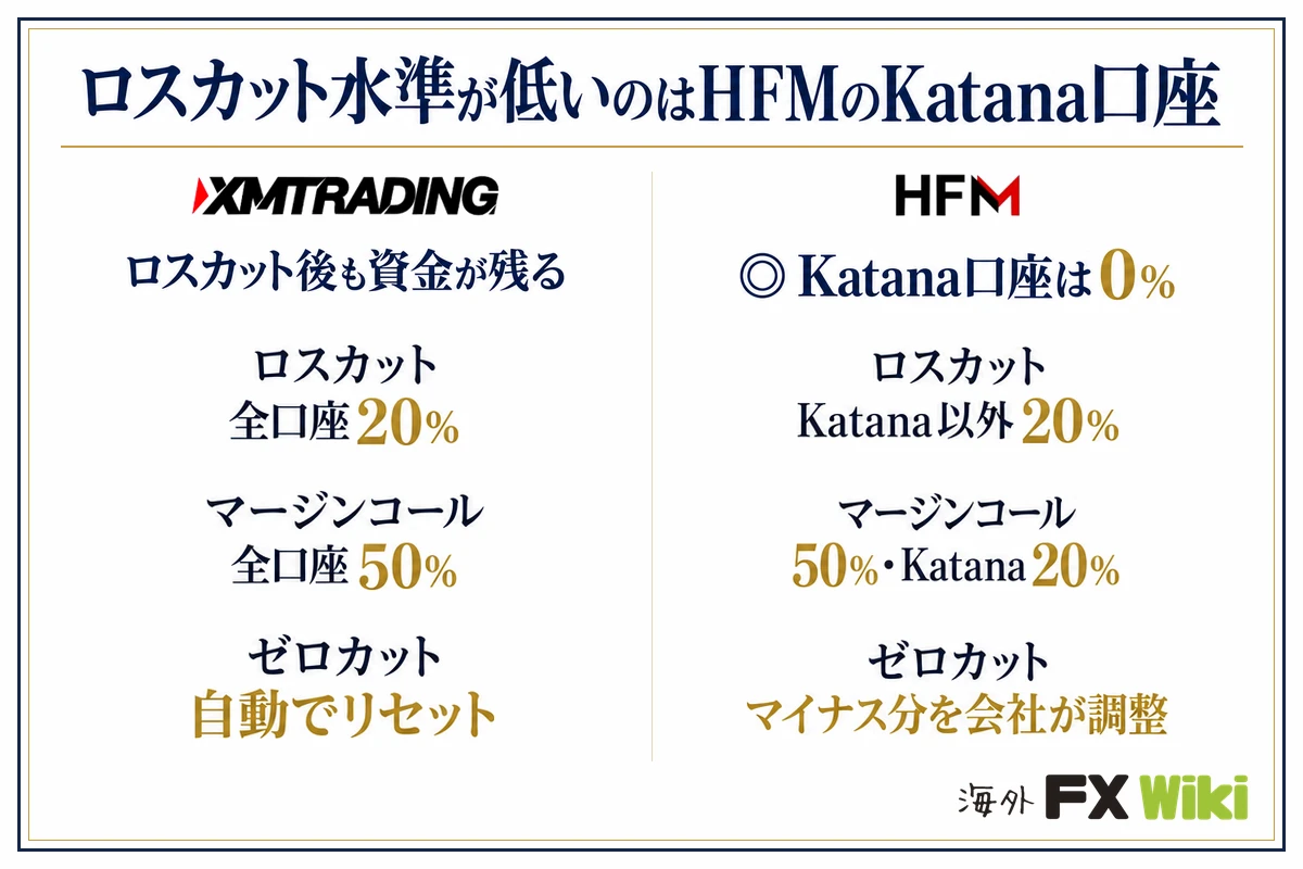 ロスカット水準が低いのはHFMのKatana口座。XM Trading：ロスカット後も資金が残る（ロスカット 全口座20％、マージンコール 全口座50％、ゼロカット 自動でリセット）／HFM：Katana口座は0％（ロスカット Katana以外20％、マージンコール 50％・Katana20％、ゼロカット マイナス分を会社が調整）