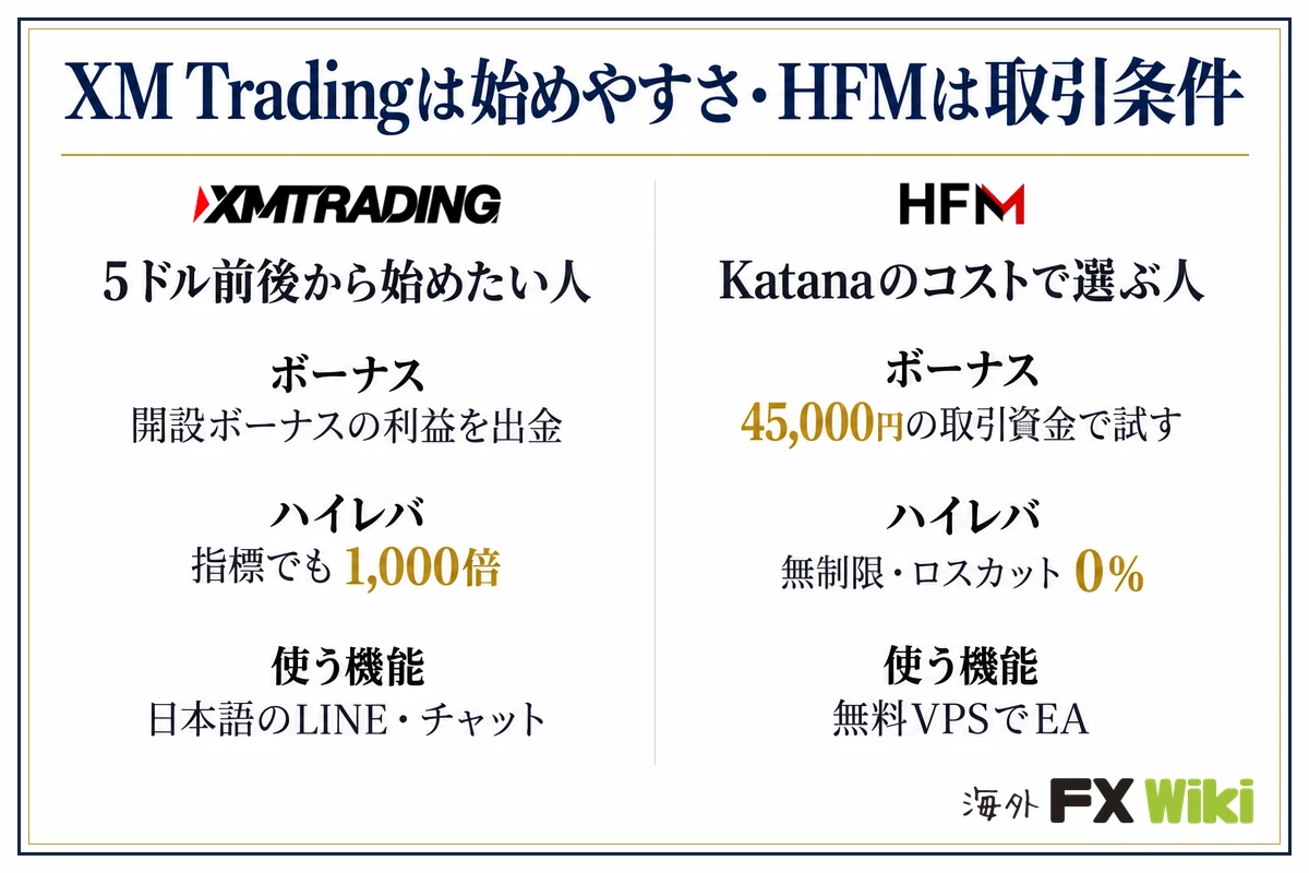 XM Tradingは始めやすさ・HFMは取引条件。XM Trading：5ドル前後から始めたい人（ボーナス 開設ボーナスの利益を出金、ハイレバ 指標でも1,000倍、使う機能 日本語のLINE・チャット）／HFM：Katanaのコストで選ぶ人（ボーナス 45,000円の取引資金で試す、ハイレバ 無制限・ロスカット0％、使う機能 無料VPSでEA）