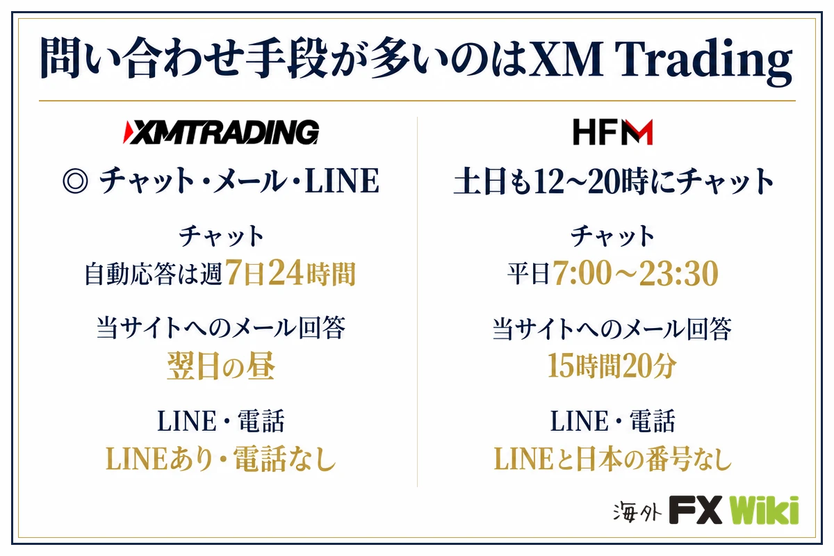 問い合わせ手段が多いのはXM Trading。XM Trading：チャット・メール・LINE（チャット 自動応答は週7日24時間、当サイトへのメール回答 翌日の昼、LINE・電話 LINEあり・電話なし）／HFM：土日も12〜20時にチャット（チャット 平日7:00〜23:30、当サイトへのメール回答 15時間20分、LINE・電話 LINEと日本の番号なし）
